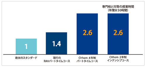 専門学校と同等の授業時間（年間850単位時間）