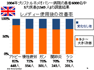 英国王室が庇護するホメオパシー